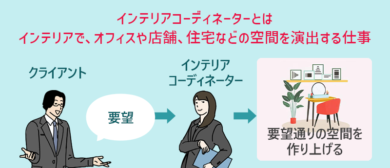 インテリアコーディネーターとはインテリアで、オフィスや店舗、住宅などの空間を演出する仕事 クライアントの要望→インテリアコーディネーター→要望通りの空間を作り上げる