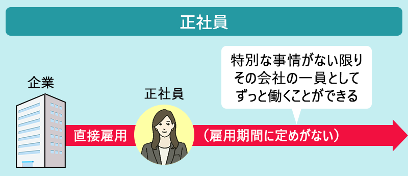 正社員:会社との直接雇用雇用期間に定めがない(特別な事情がない限りその会社の一員としてずっと働くことができる)
