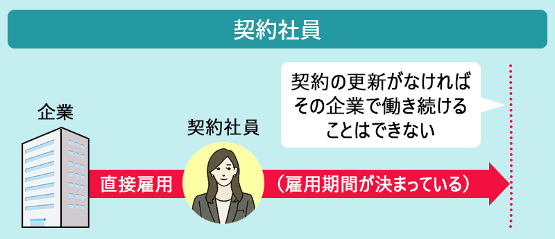 契約社員:会社との直接雇用雇用期間が決まっている(契約の更新がなければその企業で働き続けることはできない)