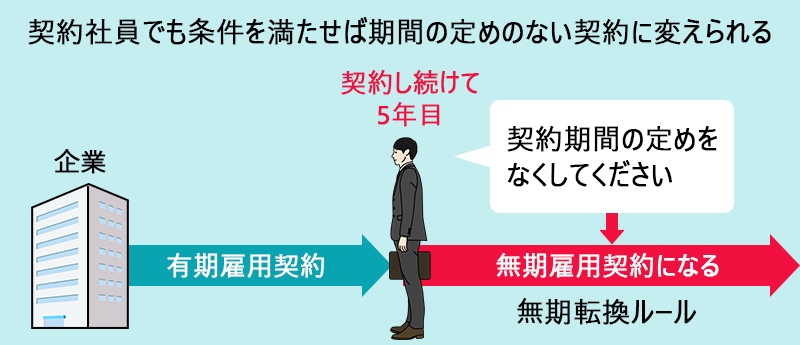 契約社員でも条件を満たせば期間の定めのない契約に変えられる