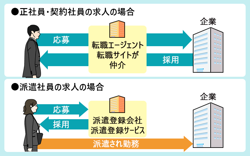 正社員(契約社員)向けの人材紹介サービスと、派遣社員向けの人材紹介サービスは異なる