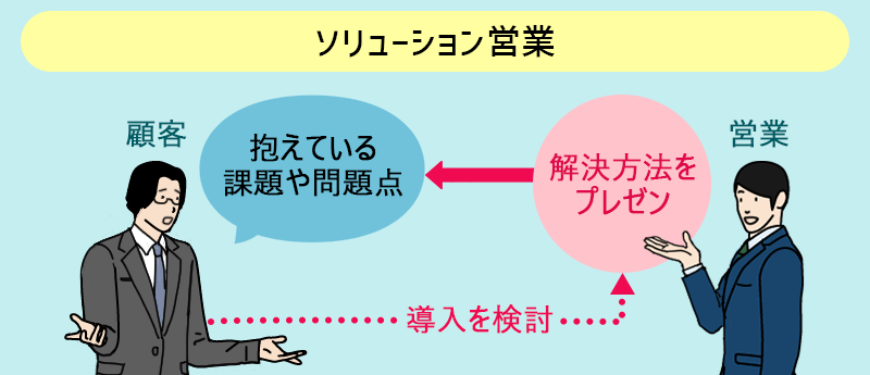 ソリューション営業:顧客が抱えている課題や問題点をヒアリングし、解決策を提案する