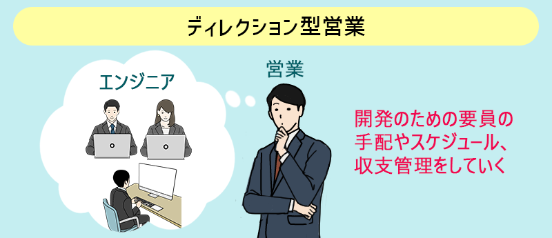 ディレクション営業:開発のための要員の手配やスケジュール、収支管理をしていく