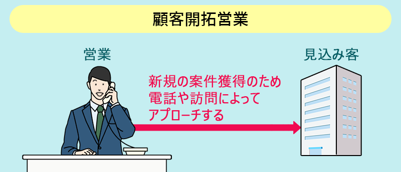顧客開拓営業:新規の案件獲得のため電話や訪問によって見込み客にアプローチする