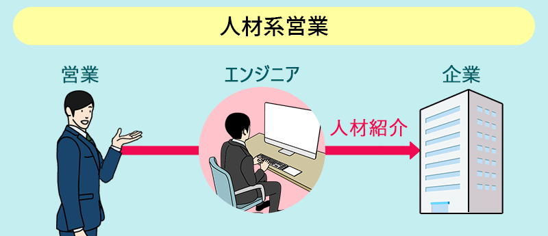 人材系営業:SESやエンジニア系人材紹介会社で、エンジニアを必要とする企業に人材を紹介する
