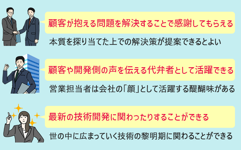 IT営業のやりがい ●顧客が抱える問題の本質を解決することで感謝してもらえる(本質を探り当てた上での解決策が提案できるとよい) ●顧客の声や開発側の意図を伝える「代弁者」として活躍できる(営業担当者は会社の「顔」として活躍する醍醐味がある) ●世の中のまだない価値を生み出したり、最新の技術開発に関わったりすることができる(世の中に広まっていく技術の黎明期に関わることができる)