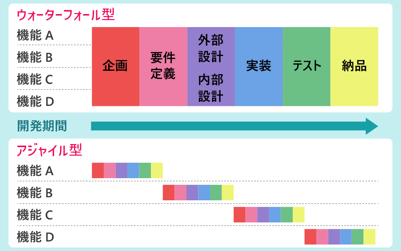 アジャイル型とウォーターフォール型の違い