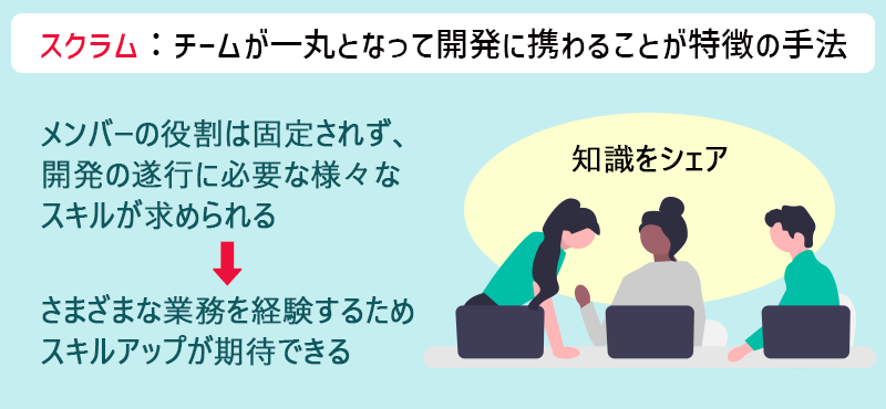 スクラム:チームが一丸となって開発に携わることが特徴の手法 メンバーの役割は固定されず、開発の遂行に必要な様々なスキルが求められる→さまざまな業務を経験するためスキルアップが期待できる