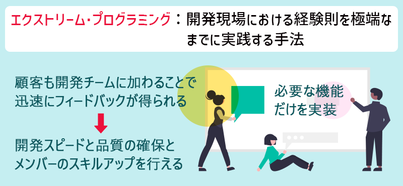 エクストリーム・プログラミング:開発現場における経験則を極端なまでに実践する手法 顧客も開発チームに加わることで迅速にフィードバックが得られる→開発スピードと品質の確保とメンバーのスキルアップを行える