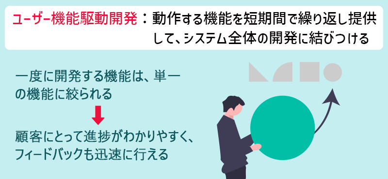ユーザー機能駆動開発:動作する機能を短期間で繰り返し提供して、システム全体の開発に結びつける 一度に開発する機能は、単一の機能に絞られる→顧客にとって進捗がわかりやすく、フィードバックも迅速に行える