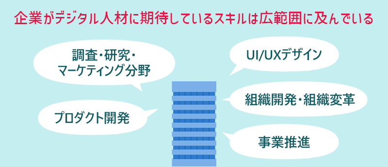 企業がデジタル人材に期待しているスキルは広範囲に及んでいる ●調査・研究・マーケティング分野 ●プロダクト開発 ●UI/UXデザイン ●組織開発・組織変革 ●事業推進