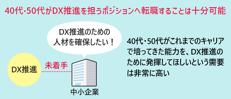 40代・50代がDX推進を担うポジションへ転職することは十分可能 40代・50代がこれまでのキャリアで培ってきた能力を、DX推進のために発揮してほしいという需要は非常に高い