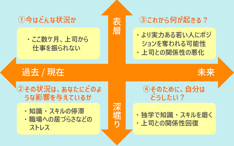 ①今はどんな状況か:ここ数ケ月、上司から仕事を振られない。 ②その状況は、あなたにどのような影響を与えているか:・知識・スキルの停滞 ・職場への居づらさなどのストレス ③これから何が起きる? ・より実力ある若い人にポジションを奪われる可能性 ・上司との関係性の悪化 ④そのために、自分はどうしたい? ・独学で知識・スキルを磨く ・上司との関係性回復