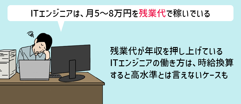 ITエンジニアは、月5〜8万円を残業代で稼いでいる 残業代が年収を押し上げているITエンジニアの働き方は、時給換算すると高水準とは言えないケースも