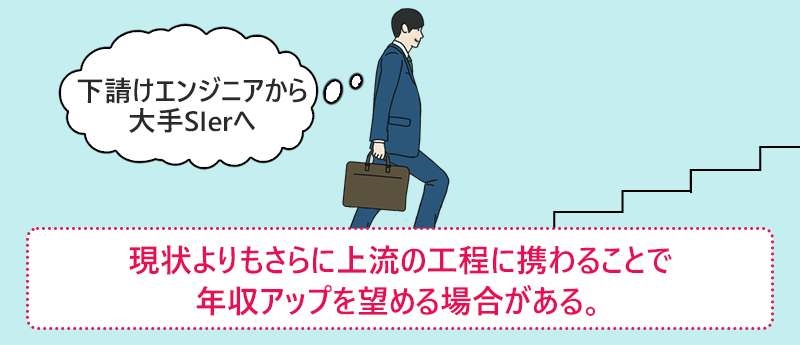 現状よりもさらに上流の工程に携わることで年収アップを望める場合がある。