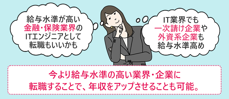 今より給与水準の高い業界・企業に転職することで、年収をアップさせることも可能。