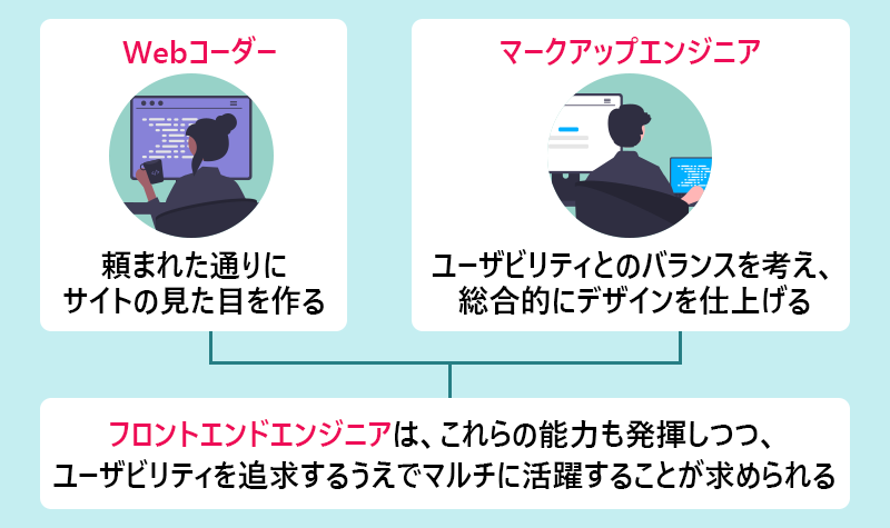コーダー:頼まれた通りにサイトの見た目を作る。 マークアップエンジニア:ユーザビリティのバランスも考え総合的にデザインを仕上げる。 →フロントエンドエンジニアは、これらの能力も発揮しつつ、ユーザビリティを追求するうえでマルチに活躍することが求められる