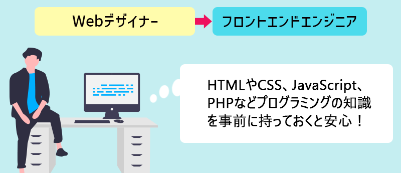 Webデザイナーからフロントエンドエンジニアを目指す→HTMLやCSS、JavaScript、PHPなどプログラミングの知識を事前に持っておくと安心。