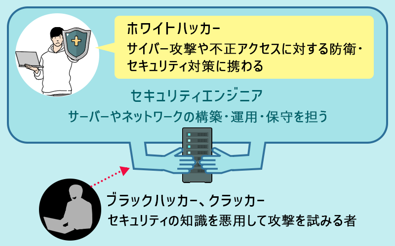 ●ホワイトハッカー:サイバー攻撃や不正アクセスに対する防衛・セキュリティ対策に携わる ●セキュリティエンジニア:サーバーやネットワークの構築・運用・保守を担う ●ブラックハッカー・クラッカー:セキュリティの知識を悪用して攻撃を試みる者