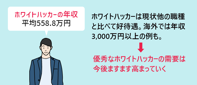 ホワイトハッカーの年収:平均558.8万円 ほわいとはっかーは現状他の職種と比べて好待遇。海外では年収3,000万円以上の例も。→優秀なホワイトハッカーの需要は今後ますます高まっていく