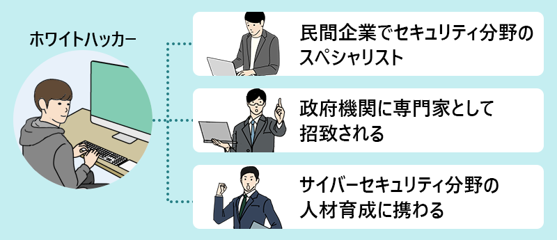 ホワイトハッカーのキャリアパス ●民間企業でセキュリティ分野のスペシャリスト ●政府機関に専門家として招致される ●サイバーセキュリティ分野の人材育成に携わる