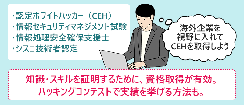 ・認定ホワイトハッカー(CEH) ・情報セキュリティマネジメント試験 ・情報処理安全確保支援士 ・シスコ技術者認定 (海外企業を視野に入れてCEHを取得しよう) 知識・スキルを証明するために、資格取得が有効。ハッキングコンテストで実績を挙げる方法も。