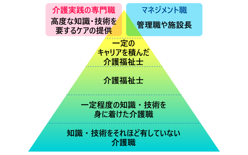 介護士のキャリアプラン例