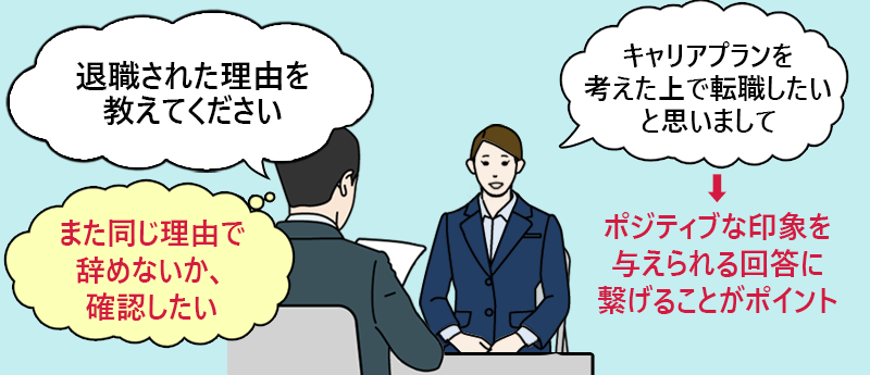 質問「退職された理由を教えてください」→また同じ理由で辞めないか、確認したい 回答:ポジティブな印象を与えられる回答に繋げることがポイント