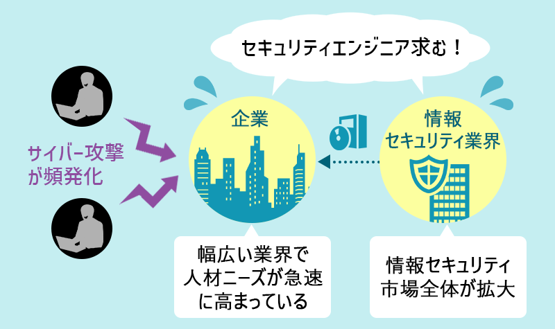セキュリティエンジニアの需要は高まっている 企業:幅広い業界で人材ニーズが急速に高まっている 情報セキュリティ業界:情報セキュリティ市場全体が拡大
