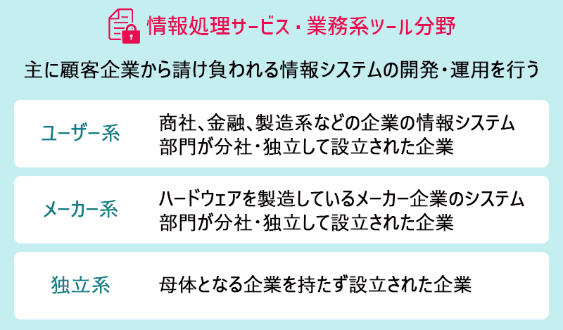 【情報処理サービス・業務ツール分野】主に顧客企業から請け負われる情報システムの開発・運用を行う ●ユーザー系:商社、金融、製造系などの企業の情報システム部門が分社・独立して設立された企業 ●メーカー系:パソコンなどのハードウェアを製造しているメーカー企業のシステム部門が分社・独立して設立された企業 ●独立系:母体となる企業を持たず設立された企業