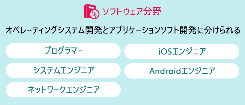 【ソフトウェア分野】オペレーティングシステム開発とアプリケーションソフト開発に分けられる ●ログラマー ●システムエンジニア ●ネットワークエンジニア ●iOSエンジニア ●Androidエンジニア