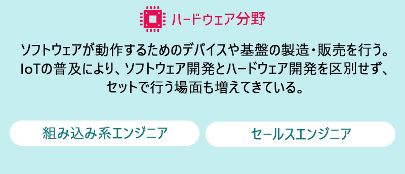 【ハードウェア分野】ソフトウェアが動作するためのデバイスや基盤の製造・販売を行う。IoTの普及により、ソフトウェア開発とハードウェア開発を区別せず、セットで行う場面も増えてきている。 ●組み込み系エンジニア ●セールスエンジニア
