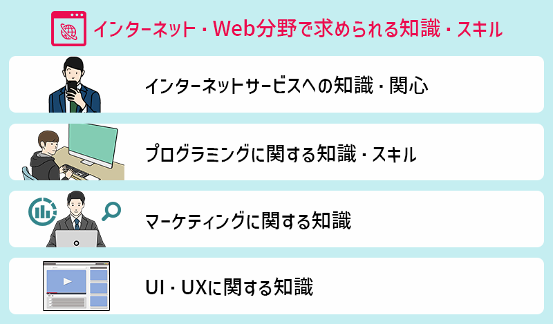 【インターネット・Web分野】で求められる知識・スキル ●インターネットサービスへの知識・関心 ●プログラミングに関する知識・スキル ●マーケティングに関する知識 ●UX・UIに関する知識