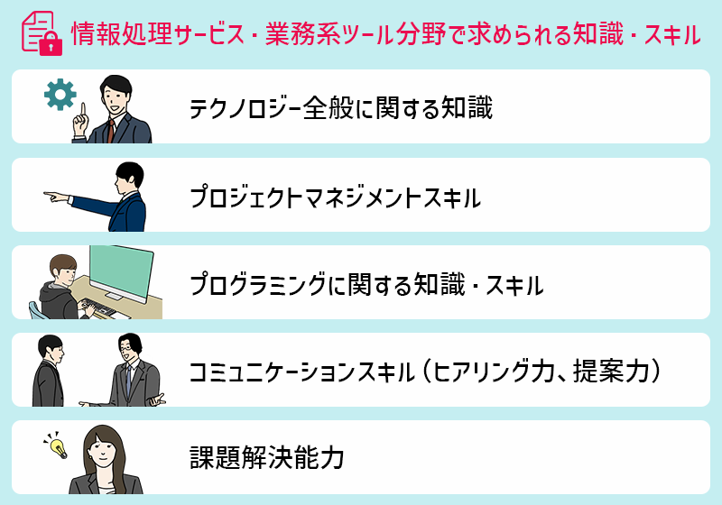 【情報処理サービス・業務ツール分野】で求められる知識・スキル ●テクノロジー全般に関する知識 ●プロジェクトマネジメントスキル ●プログラミングに関する知識・スキル ●コミュニケーションスキル ●課題解決能力