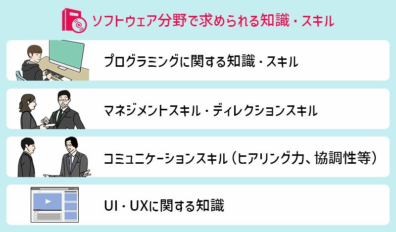 【ソフトウェア分野】で求められる知識・スキル ●プログラミングに関する知識・スキル ●マネジメントスキル/ディレクションスキル ●コミュニケーションスキル ●UI・UXに関する知識