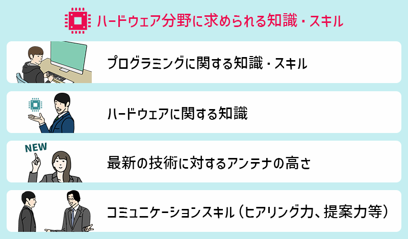 【ハードウェア分野】で求められる知識・スキル ●プログラミングに関する知識・スキル ●ハードウェアに関する知識 ●最新の技術に対するアンテナの高さ ●コミュニケーションスキル
