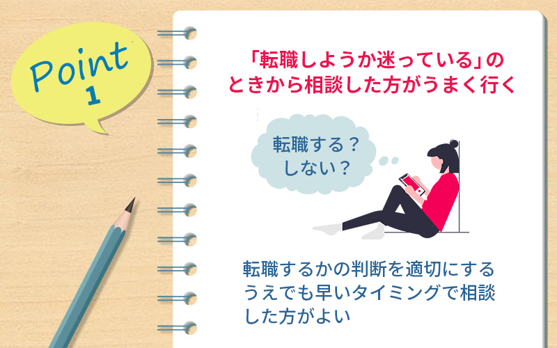 Point1 「転職しようか迷っている」のときから相談した方がうまく行く ・転職するかの判断を適切にするうえでも早いタイミングで相談した方がよい