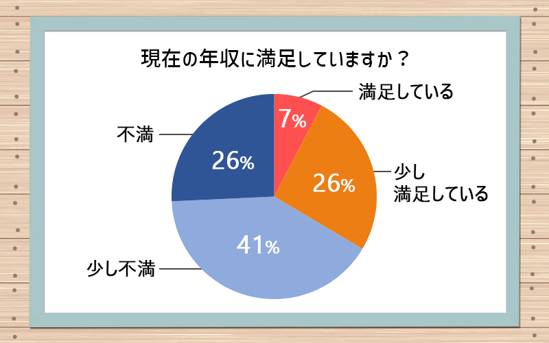 「現在の年収に満足していますか?」のアンケート結果 満足している:7% 少し満足している:26% 少し不満:41% 不満:26%