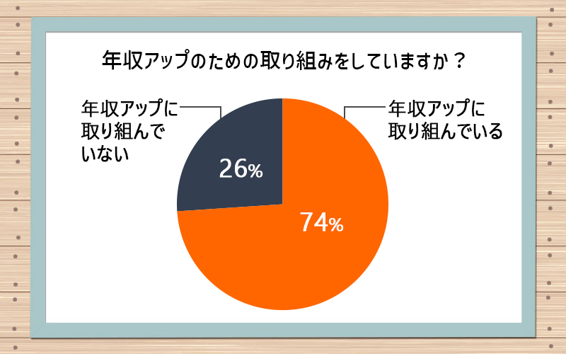 年収アップのための取り組みをしていますか? 年収アップに取り組んでいる:74% 年収アップに取り組んでいない:26%
