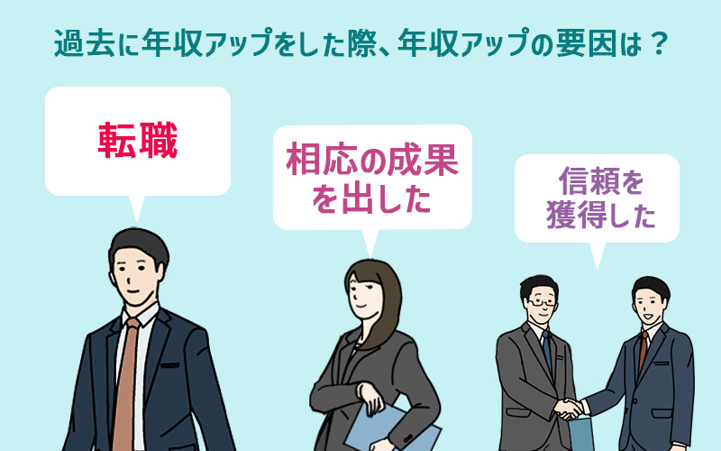 過去に年収アップをした際の、年収アップの要因は? ●転職 ●相応の結果を出した ●信頼を獲得した