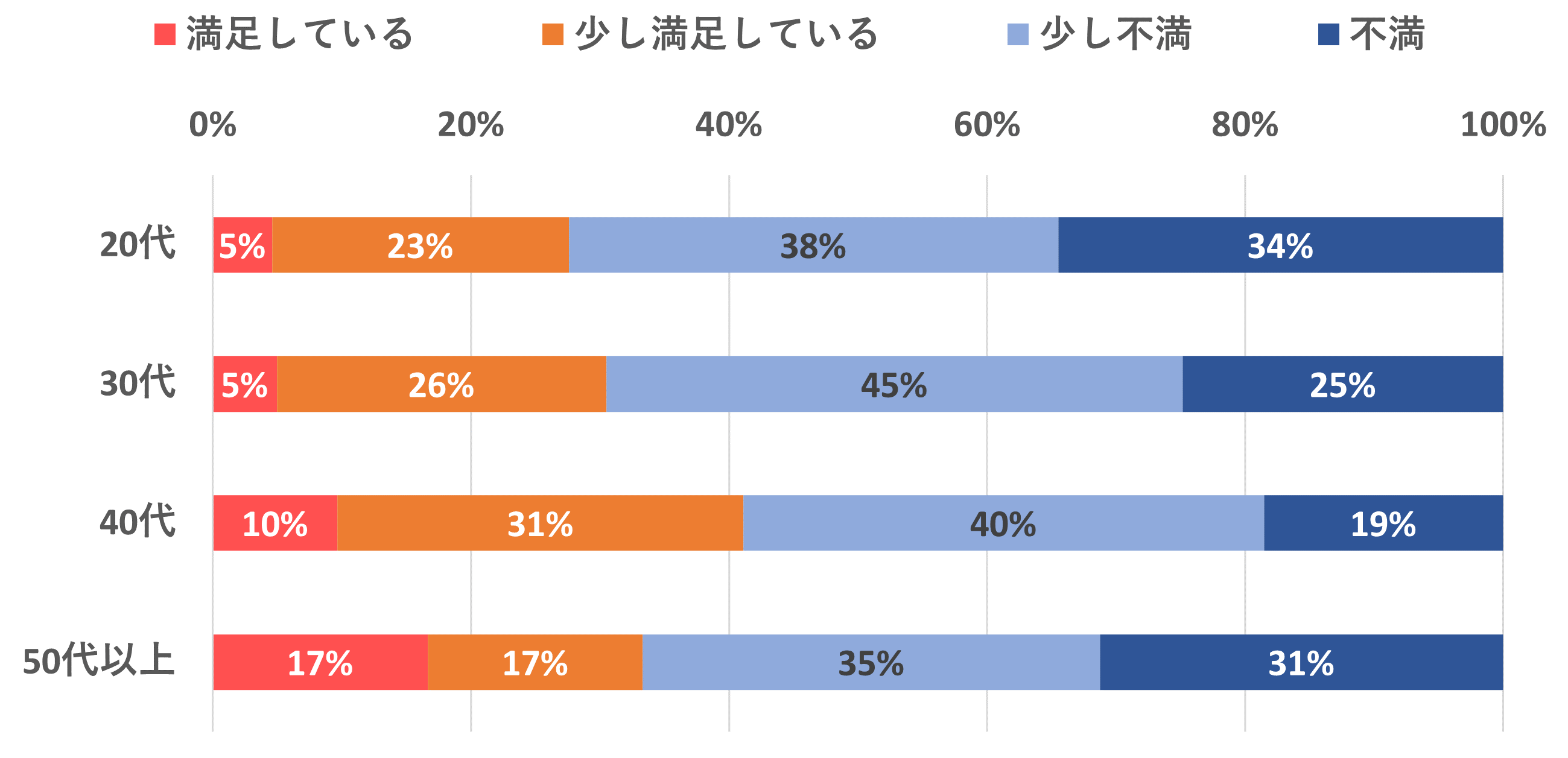 「現在の年収に満足していますか?」のアンケート結果(年代別) ●20代|満足している:5% 少し満足している:23% 少し不満:38% 不満:34% ●30代|満足している:5% 少し満足している:26% 少し不満:45% 不満:25% ●40代|満足している:10% 少し満足している:31% 少し不満:40% 不満:19% ●50代以上|満足している:19% 少し満足している:17% 少し不満:35% 不満:31%