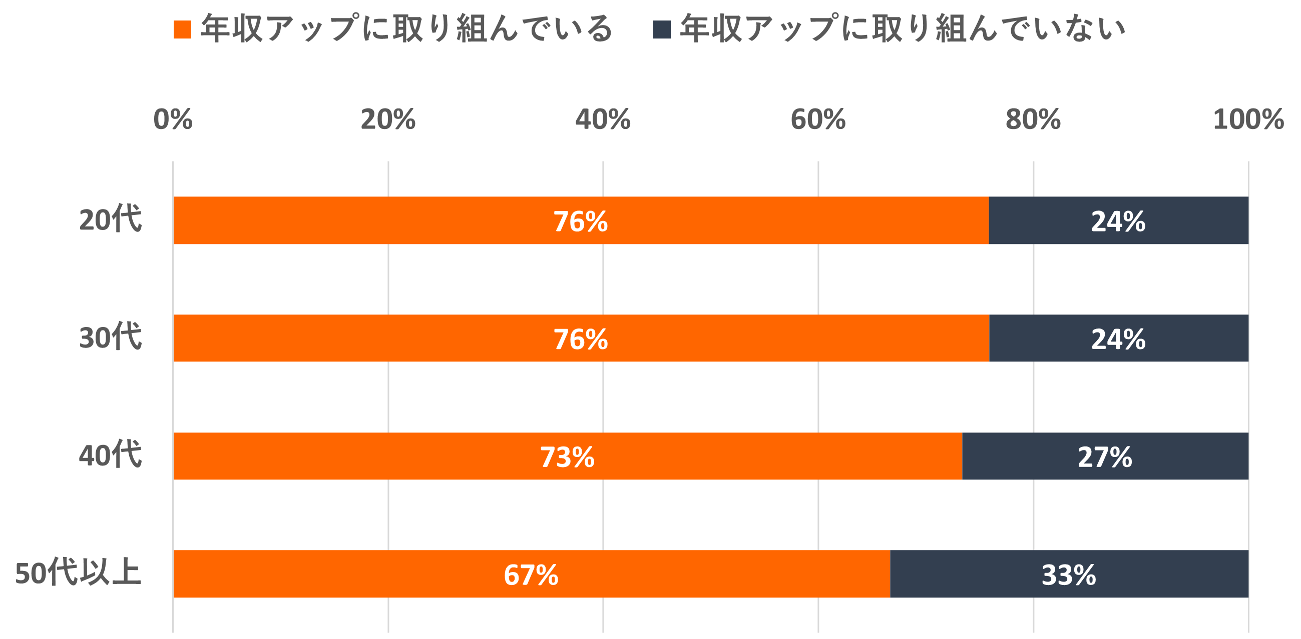 「年収アップのために取り組んでいることはありますか?」のアンケート結果(世帯年収別) ●20代 年収アップに取り組んでいる:76% 年収アップに取り組んでいない:24% ●30代 年収アップに取り組んでいる:76% 年収アップに取り組んでいない:24% ●40代 年収アップに取り組んでいる:73% 年収アップに取り組んでいない:27% ●50代以上 年収アップに取り組んでいる:67% 年収アップに取り組んでいない:33%