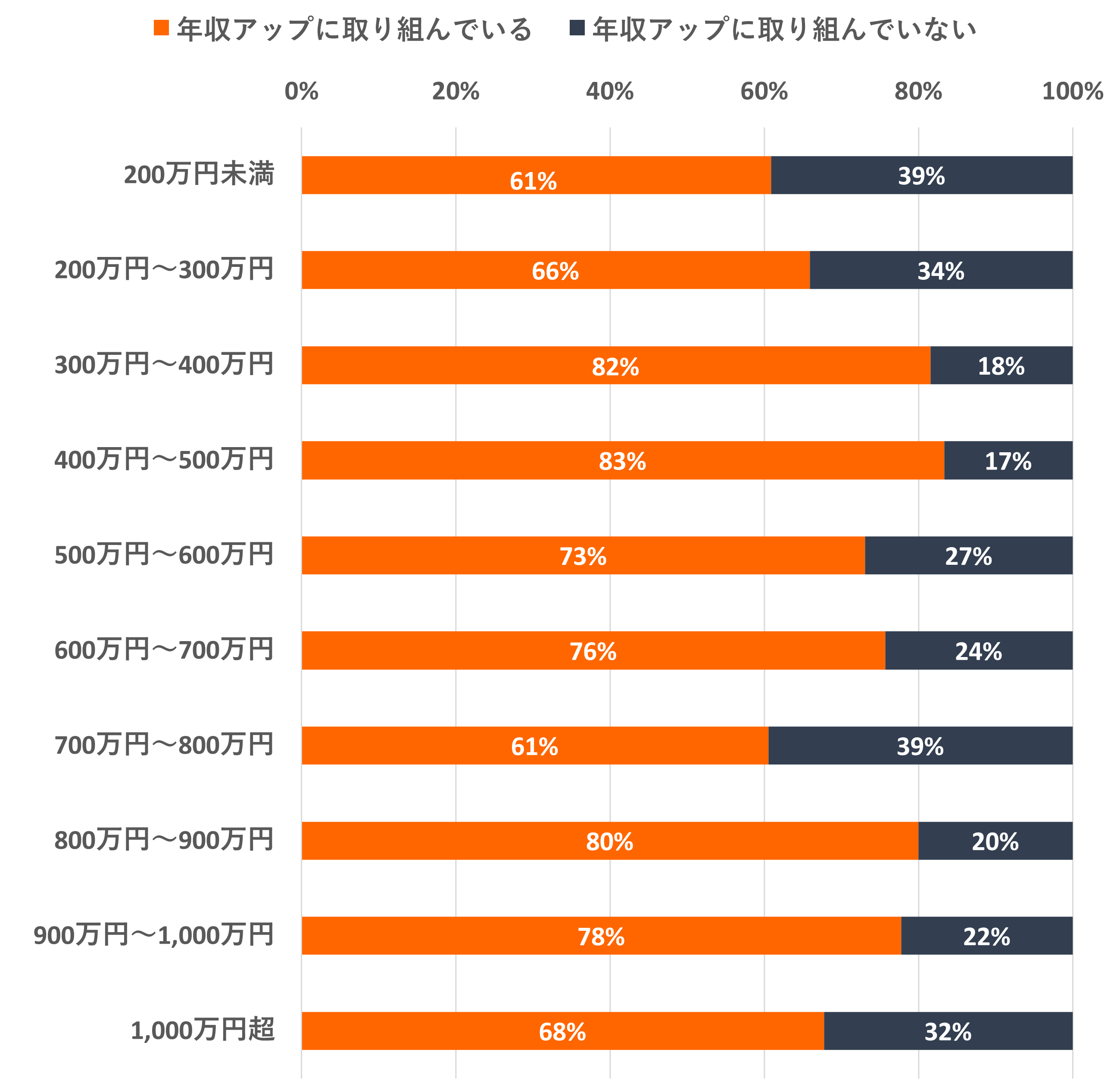 「年収アップのために取り組んでいることはありますか?」のアンケート結果(世帯年収別) ●200万円未満|年収アップに取り組んでいる:61% 年収アップに取り組んでいない:39% ●200万円~300万円|年収アップに取り組んでいる:66% 年収アップに取り組んでいない:34% ●300万円~400万円|年収アップに取り組んでいる:82% 年収アップに取り組んでいない:18% ●400万円~500万円|年収アップに取り組んでいる:83% 年収アップに取り組んでいない:17% ●500万円~600万円|年収アップに取り組んでいる:73% 年収アップに取り組んでいない:27% ●600万円~700万円|年収アップに取り組んでいる:76% 年収アップに取り組んでいない:24% ●700万円~800万円|年収アップに取り組んでいる:61% 年収アップに取り組んでいない:39% ●800万円~900万円|年収アップに取り組んでいる:80% 年収アップに取り組んでいない:20% ●900万円~1,000万円|年収アップに取り組んでいる:78% 年収アップに取り組んでいない:22% ●1,000万円超|満足している:年収アップに取り組んでいる:68% 年収アップに取り組んでいない:32%