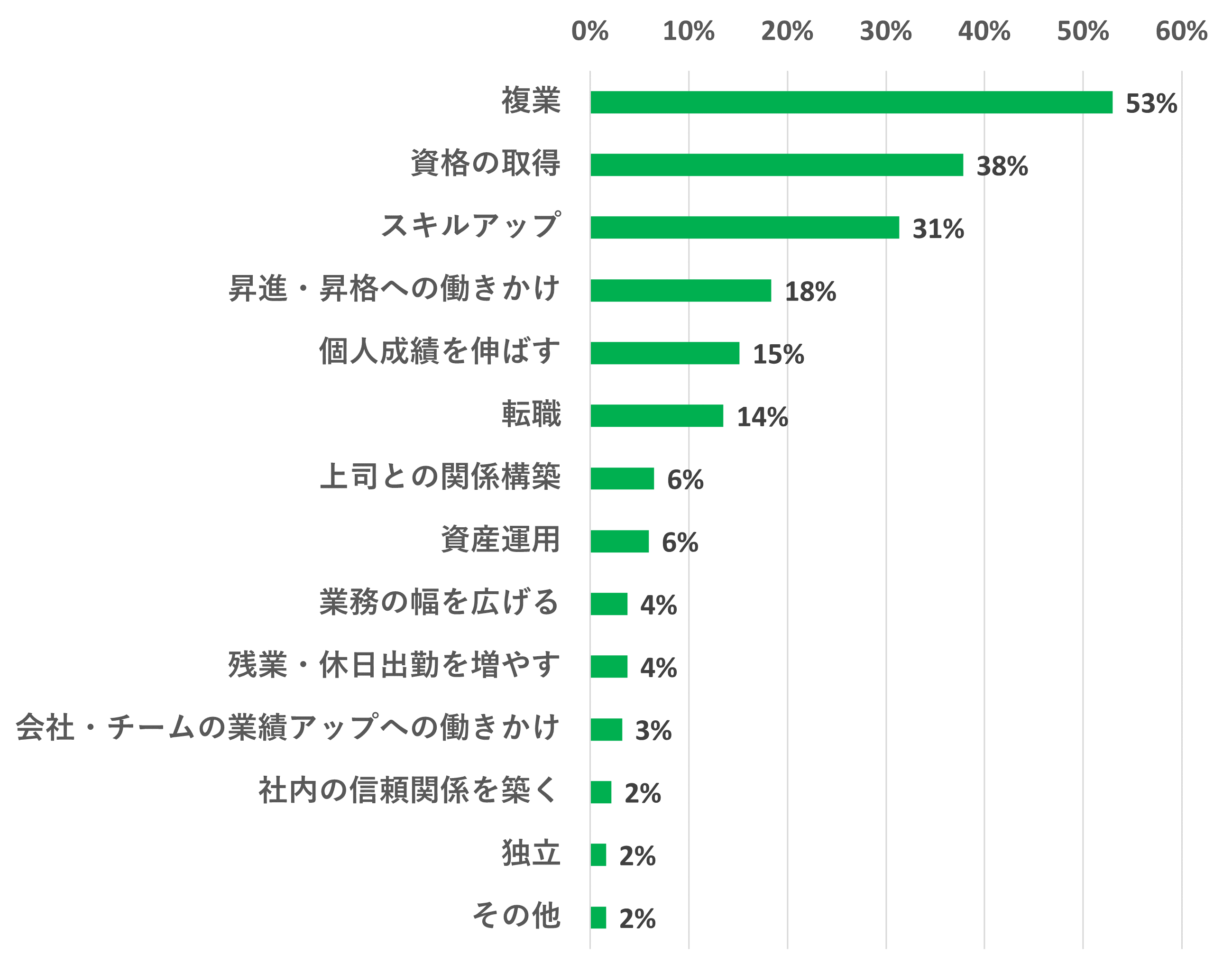 「年収アップのために具体的に取り組んでいることは何ですか?」アンケート結果 ●複業:98件 ●資格の取得:70件 ●スキルアップ:58件 ●昇進・昇格への働きかけ:34件 ●個人成績を伸ばす:28件 ●転職:25件 ●上司との関係構築:12件 ●資産運用:11件 ●業務の幅を広げる:7件 ●残業・休日出勤を増やす:7件 ●会社・チームの業績アップへの働きかけ:6件 ●社内の信頼関係を築く:4件 ●独立:3件 ●その他:3件