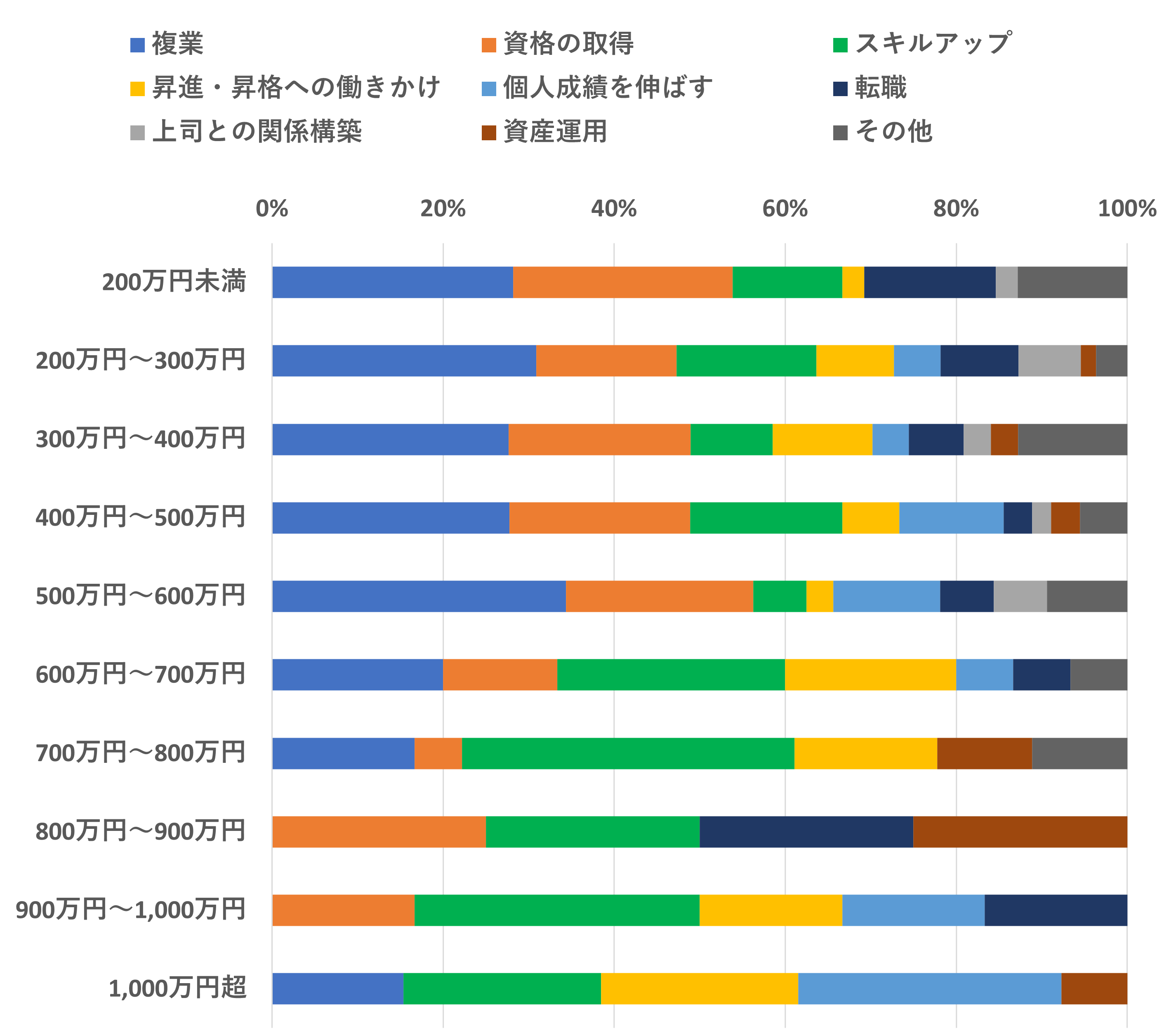 世帯年収別の年収アップのための取り組みの内訳 ●200万円未満|・複業:28% ・資格の取得:26% ・スキルアップ:13% ・昇進・昇格への働きかけ:3% ・個人成績を伸ばす:0% ・転職:15% ・上司との関係構築:3% ・資産運用:0% ・業務の幅を広げる:0% ・残業・休日出勤を増やす:10% ・会社・チームの業績アップへの働きかけ:3% ・社内の信頼関係を築く:0% ・独立:0% ・その他:0% ●200万円~300万円|・複業:31% ・資格の取得:16% ・スキルアップ:16% ・昇進・昇格への働きかけ:9% ・個人成績を伸ばす:5% ・転職:9% ・上司との関係構築:7% ・資産運用:2% ・業務の幅を広げる:2% ・残業・休日出勤を増やす:0% ・会社・チームの業績アップへの働きかけ:2% ・社内の信頼関係を築く:0% ・独立:0% ・その他:0% ●300万円~400万円|・複業:28% ・資格の取得:21% ・スキルアップ:10% ・昇進・昇格への働きかけ:12% ・個人成績を伸ばす:4% ・転職:6% ・上司との関係構築:3% ・資産運用:3% ・業務の幅を広げる:3% ・残業・休日出勤を増やす:1% ・会社・チームの業績アップへの働きかけ:2% ・社内の信頼関係を築く:3% ・独立:2% ・その他:1% ●400万円~500万円|・複業:28% ・資格の取得:21% ・スキルアップ:18% ・昇進・昇格への働きかけ:7% ・個人成績を伸ばす:12% ・転職:3% ・上司との関係構築:2% ・資産運用:3% ・業務の幅を広げる:3% ・残業・休日出勤を増やす:1% ・会社・チームの業績アップへの働きかけ:0% ・社内の信頼関係を築く:0% ・独立:0% ・その他:1% ●500万円~600万円|・複業:34% ・資格の取得:22% ・スキルアップ:6% ・昇進・昇格への働きかけ:3% ・個人成績を伸ばす:13% ・転職:6% ・上司との関係構築:6% ・資産運用:0% ・業務の幅を広げる:0% ・残業・休日出勤を増やす:3% ・会社・チームの業績アップへの働きかけ:3% ・社内の信頼関係を築く:0% ・独立:0% ・その他:3% ●600万円~700万円|・複業:20% ・資格の取得:13% ・スキルアップ:27% ・昇進・昇格への働きかけ:20% ・個人成績を伸ばす:7% ・転職:7% ・上司との関係構築:0% ・資産運用:0% ・業務の幅を広げる:0% ・残業・休日出勤を増やす:0% ・会社・チームの業績アップへの働きかけ:0% ・社内の信頼関係を築く:7% ・独立:0% ・その他:0% ●700万円~800万円|・複業:17% ・資格の取得:6% ・スキルアップ:39% ・昇進・昇格への働きかけ:17% ・個人成績を伸ばす:0% ・転職:0% ・上司との関係構築:0% ・資産運用:11% ・業務の幅を広げる:0% ・残業・休日出勤を増やす:0% ・会社・チームの業績アップへの働きかけ:6% ・社内の信頼関係を築く:0% ・独立:0% ・その他:6% ●800万円~900万円|・複業:0% ・資格の取得:25% ・スキルアップ:25% ・昇進・昇格への働きかけ:0% ・個人成績を伸ばす:0% ・転職:25% ・上司との関係構築:0% ・資産運用:25% ・業務の幅を広げる:0% ・残業・休日出勤を増やす:0% ・会社・チームの業績アップへの働きかけ:0% ・社内の信頼関係を築く:0% ・独立:0% ・その他:0% ●900万円~1,000万円|・複業:0% ・資格の取得:17% ・スキルアップ:33% ・昇進・昇格への働きかけ:17% ・個人成績を伸ばす:17% ・転職:17% ・上司との関係構築:0% ・資産運用:0% ・業務の幅を広げる:0% ・残業・休日出勤を増やす:0% ・会社・チームの業績アップへの働きかけ:0% ・社内の信頼関係を築く:0% ・独立:0% ・その他:0% ●1,000万円超・複業:15% ・資格の取得:0% ・スキルアップ:23%
・昇進・昇格への働きかけ:23% ・個人成績を伸ばす:31% ・転職:0% ・上司との関係構築:0% ・資産運用:8% ・業務の幅を広げる:0% ・残業・休日出勤を増やす:0% ・会社・チームの業績アップへの働きかけ:0% ・社内の信頼関係を築く:0% ・独立:0% ・その他:0%