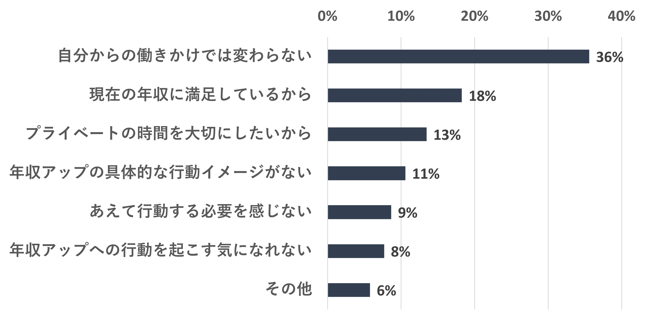 「年収アップに対して、とくに取り組みはしていない理由は何ですか?」のアンケート結果 ●自分からの働きかけでは変わらない:37件 ●現在の年収に満足しているから:19件 ●プライベートの時間を大切にしたいから:14件 ●年収アップの具体的な行動イメージがない:11件 ●あえて行動する必要を感じない:9件 ●年収アップへの行動を起こす気になれない:8件 ●その他:6件