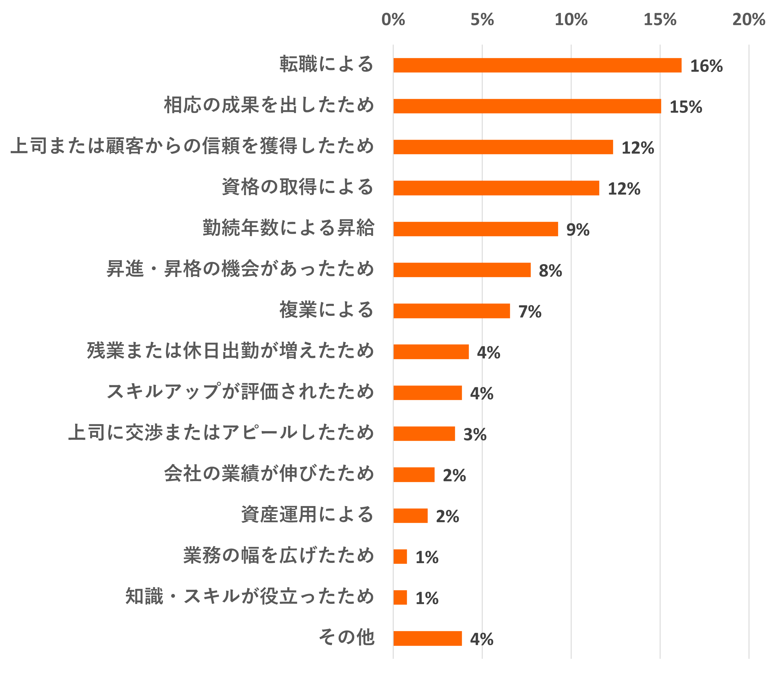 「過去に年収アップをした際、年収アップの要因は何でしたか?」アンケート結果 ●転職による:42件 ●相応の成果を出したため:39件 ●上司または顧客からの信頼を獲得したため:32件 ●資格の取得による:30件 ●勤続年数による昇給:24件 ●昇進・昇格の機会があったため:20件 ●複業による:17件 ●残業または休日出勤が増えたため:11件 ●スキルアップが評価されたため:10件 ●上司に交渉またはアピールしたため:9件 ●会社の業績が伸びたため:6件 ●資産運用による:5件 ●業務の幅を広げたため:2件 ●知識・スキルが役立ったため:2件 ●その他:10件