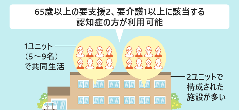 グループホームは、65歳以上の要支援2、要介護1以上に該当する認知症の方が利用可能。1ユニット(5~9名)で共同生活。2ユニットで構成された施設が多い。
