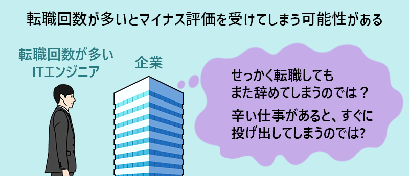 転職回数が多いとマイナス評価を受けてしまう可能性がある。 企業「せっかく転職してもまた辞めてしまうのでは?辛い仕事があると、すぐに投げ出してしまうのでは?」
