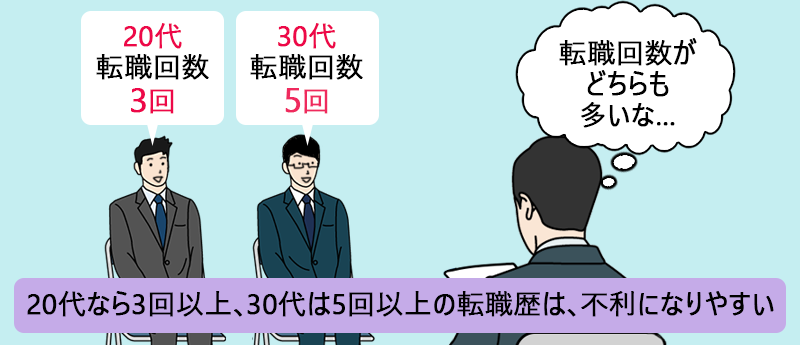 20代なら3回以上、30代は5回以上の転職歴は、不利になりやすい